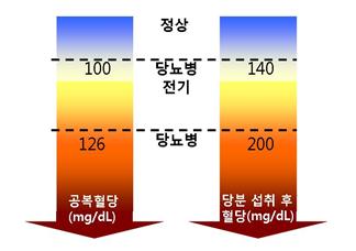 당뇨병이란 당뇨병이란