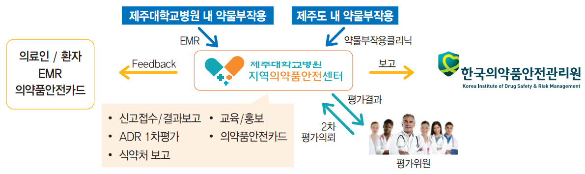 제주대학교병원 지역의약품안전센터는 어떤 곳인가요?