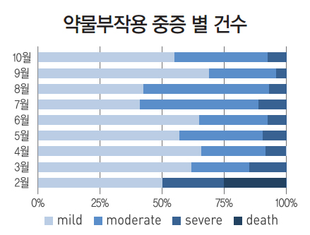 약물부작용 중증 별 건수
