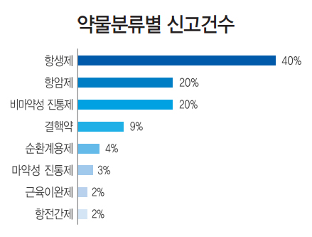 약물분류별 신고건수