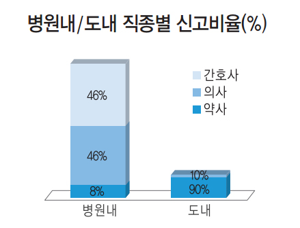 병원내/도내 직종별 신고비율(%)