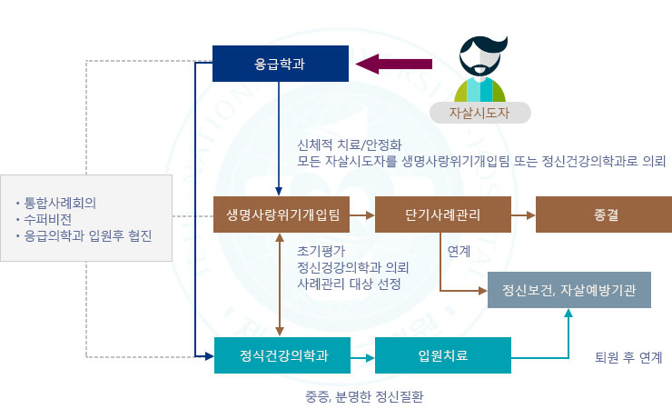 조직구성
