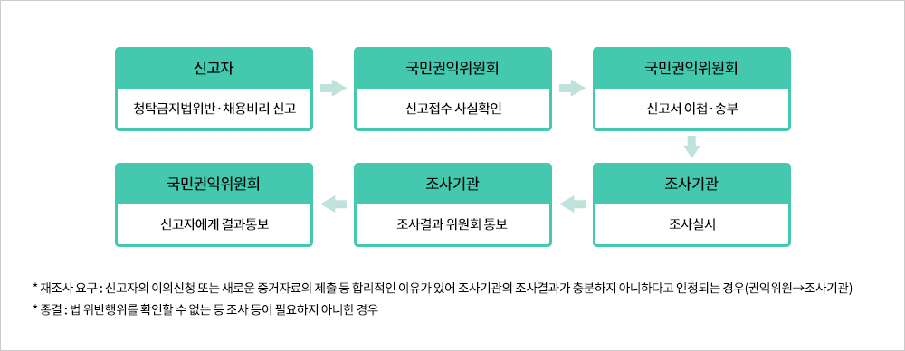 청탁금지법위반·채용비리 신고접수와 처리 절차