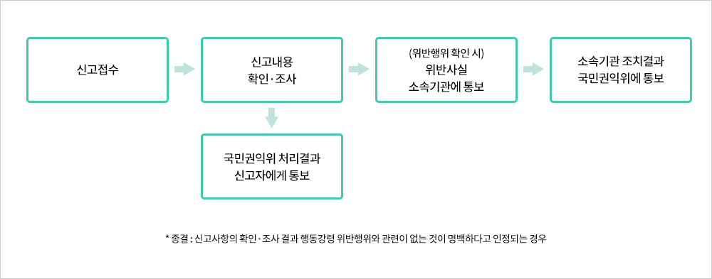 위반 신고사건 처리 절차