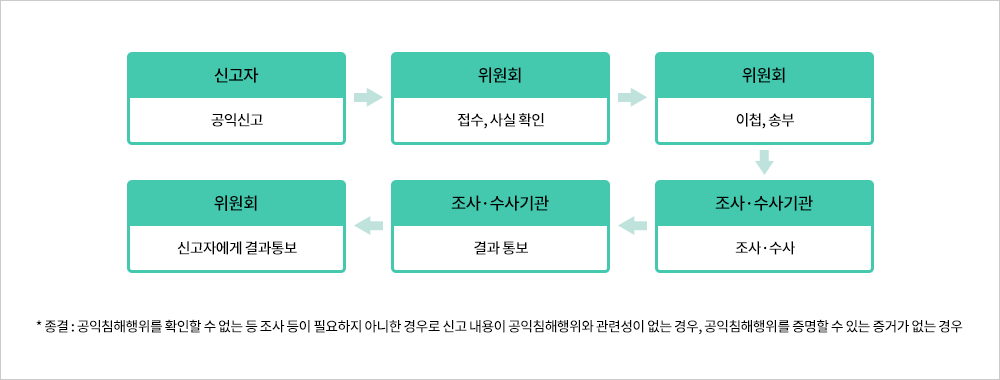 공익신고처리절차(국민권익위원회)