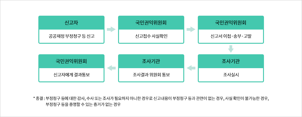 공공재정 부정청구등 신고처리 절차