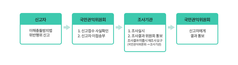 이해충돌방지법 위반행위 신고처리 절차