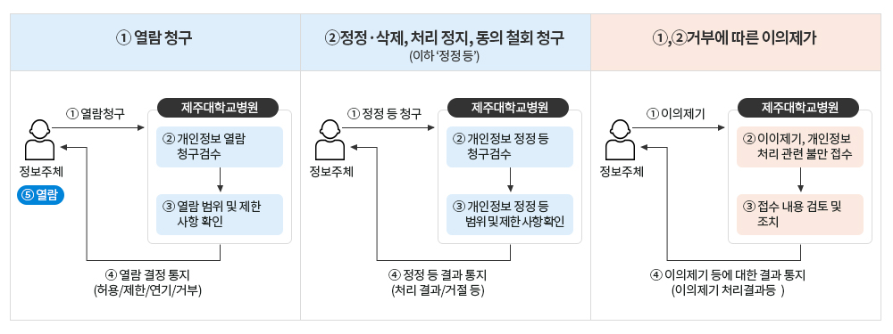 개인정보 열람 요구